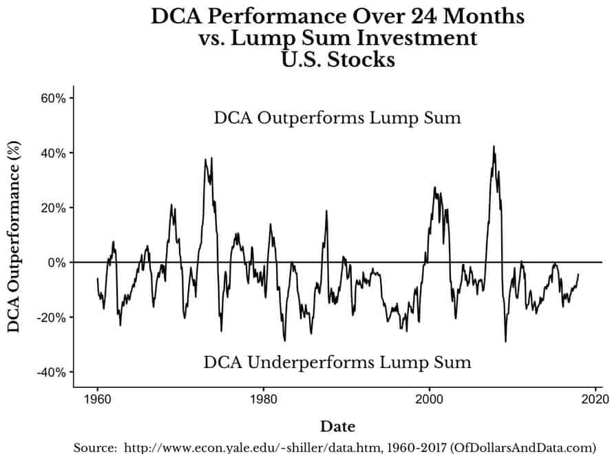 DCA vs lump sum